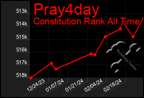 Total Graph of Pray4day