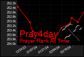 Total Graph of Pray4day