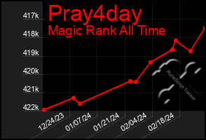 Total Graph of Pray4day