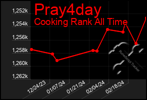 Total Graph of Pray4day