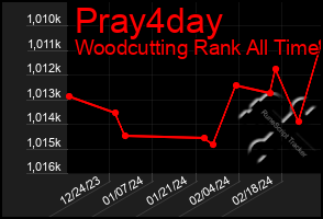 Total Graph of Pray4day