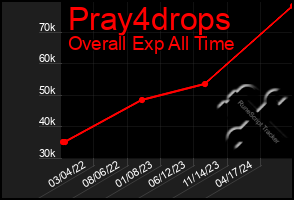 Total Graph of Pray4drops