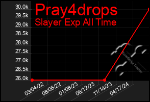 Total Graph of Pray4drops