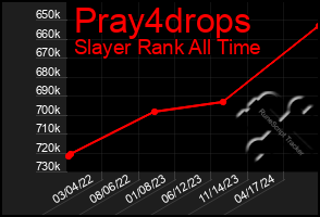 Total Graph of Pray4drops