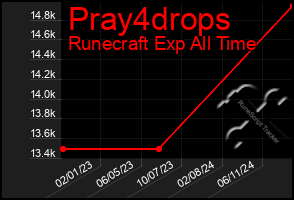 Total Graph of Pray4drops