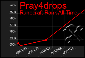 Total Graph of Pray4drops