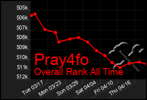 Total Graph of Pray4fo