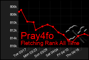 Total Graph of Pray4fo