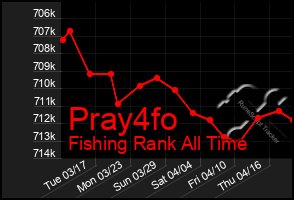 Total Graph of Pray4fo