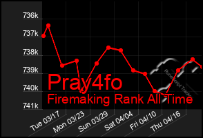 Total Graph of Pray4fo