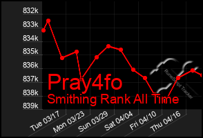 Total Graph of Pray4fo