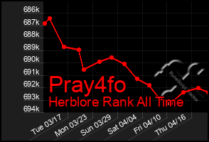 Total Graph of Pray4fo