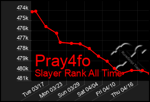 Total Graph of Pray4fo