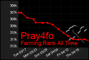 Total Graph of Pray4fo