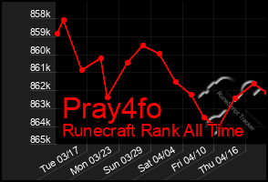 Total Graph of Pray4fo