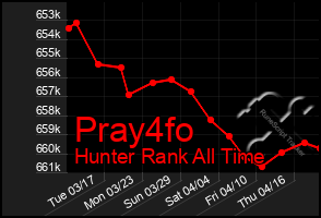 Total Graph of Pray4fo