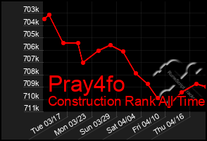 Total Graph of Pray4fo