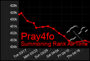 Total Graph of Pray4fo