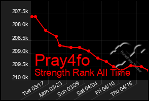 Total Graph of Pray4fo