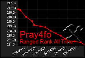 Total Graph of Pray4fo