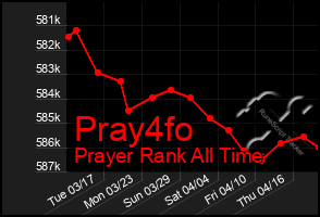 Total Graph of Pray4fo