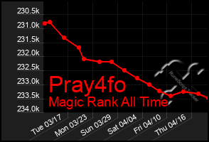 Total Graph of Pray4fo