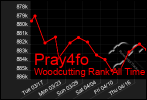 Total Graph of Pray4fo