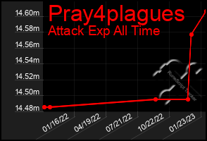 Total Graph of Pray4plagues