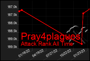 Total Graph of Pray4plagues