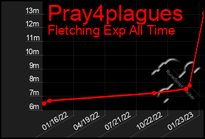 Total Graph of Pray4plagues
