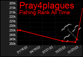 Total Graph of Pray4plagues