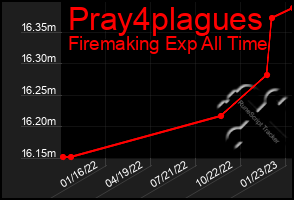 Total Graph of Pray4plagues