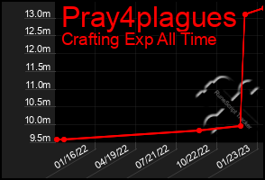 Total Graph of Pray4plagues
