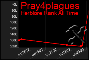 Total Graph of Pray4plagues