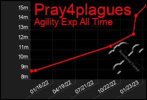 Total Graph of Pray4plagues