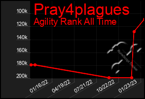 Total Graph of Pray4plagues