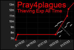 Total Graph of Pray4plagues