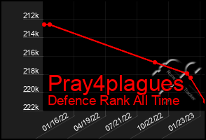 Total Graph of Pray4plagues