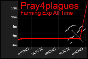 Total Graph of Pray4plagues
