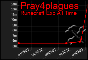 Total Graph of Pray4plagues