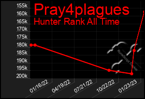 Total Graph of Pray4plagues