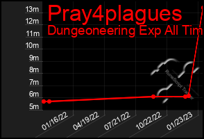 Total Graph of Pray4plagues