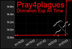Total Graph of Pray4plagues