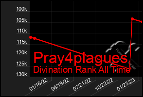 Total Graph of Pray4plagues