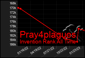 Total Graph of Pray4plagues