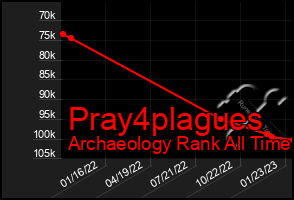 Total Graph of Pray4plagues