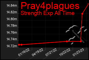 Total Graph of Pray4plagues