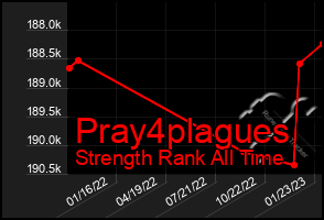 Total Graph of Pray4plagues
