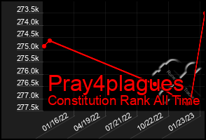 Total Graph of Pray4plagues