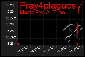 Total Graph of Pray4plagues